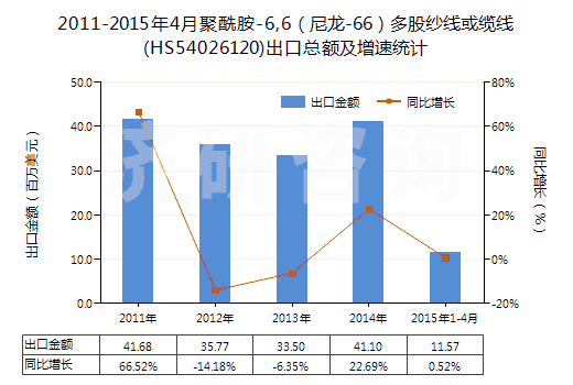 2011-2015年4月聚酰胺-6,6(尼龍-66)多股紗線或纜線(HS54026120)出口總額及增速統(tǒng)計 2011-2015年4月聚酰胺-6,6(尼龍-66)多股紗線或纜線(HS54026120)出口總額及增速統(tǒng)計